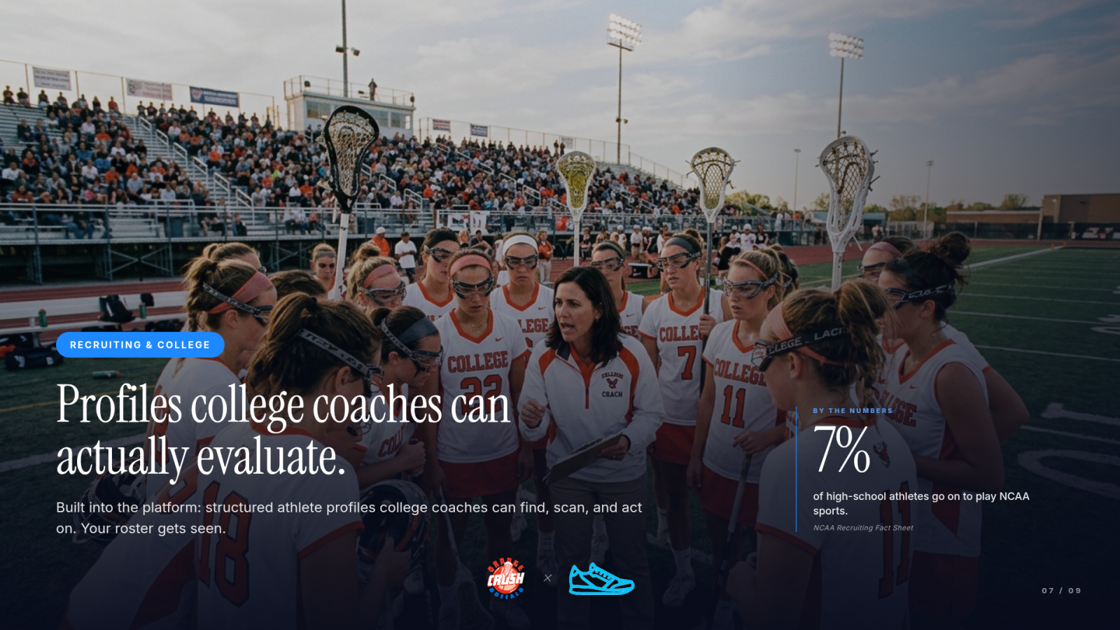 Slide 7 — Recruiting & College: Profiles college coaches can actually evaluate.